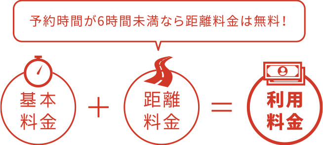 「基本料金」+「距離料金(予約時間が6時間未満なら距離料金は無料!)」=利用料金